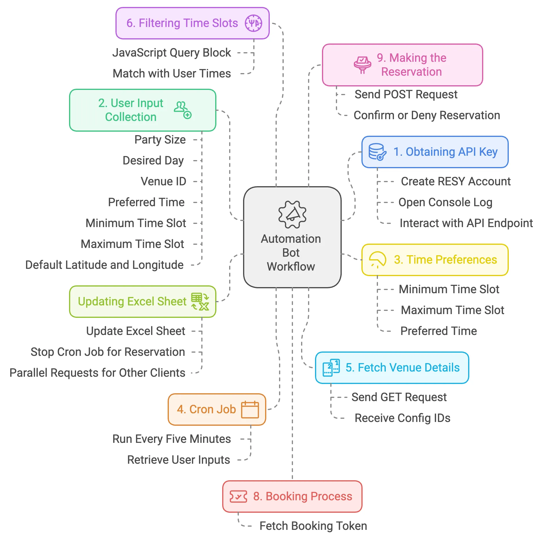 Steps for Building an Automation Bot with Retool Workflows