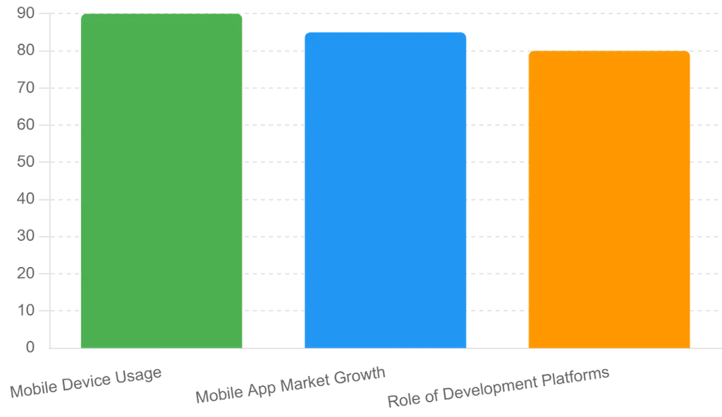 Top Mobile Application Development Platforms to Explore