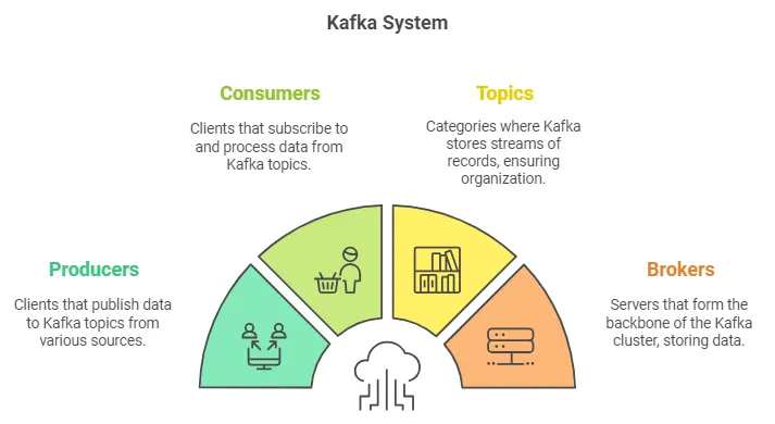 Key Components of Kafka
