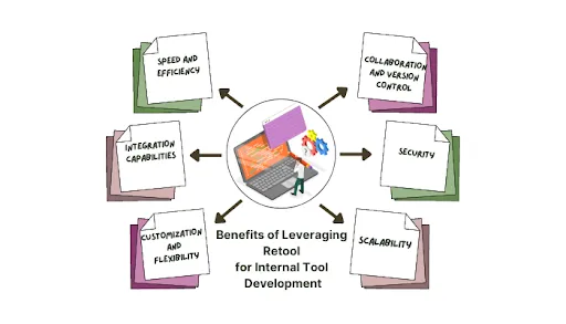 Leveraging Retool for Internal Tool Development
