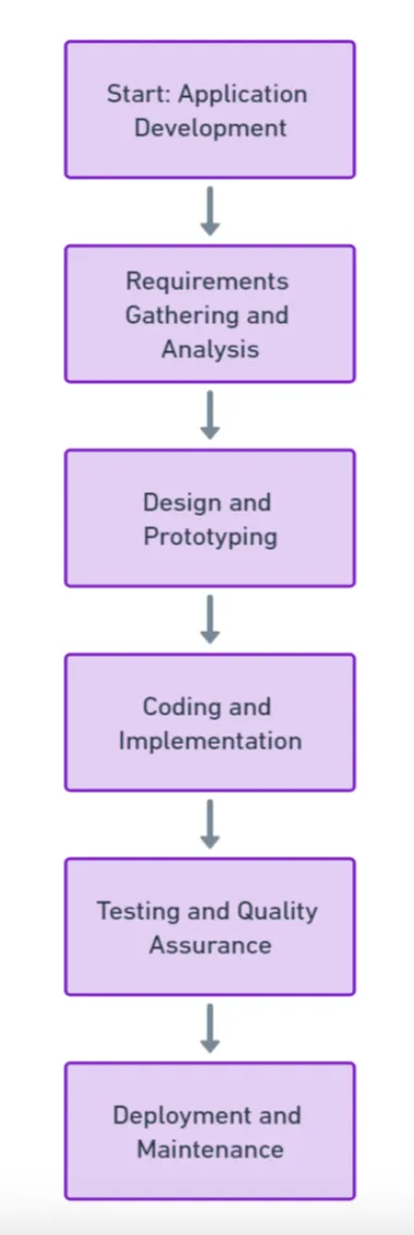 Essence of Application Development