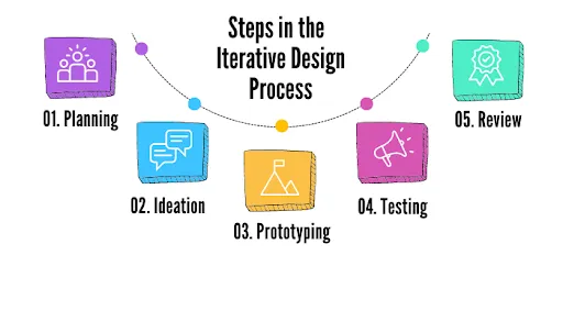 Iterative Design Process