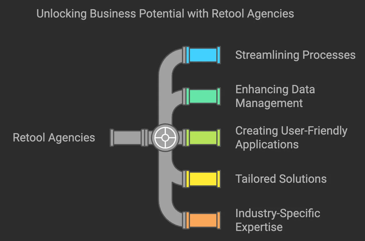 Importance of Retool Agency