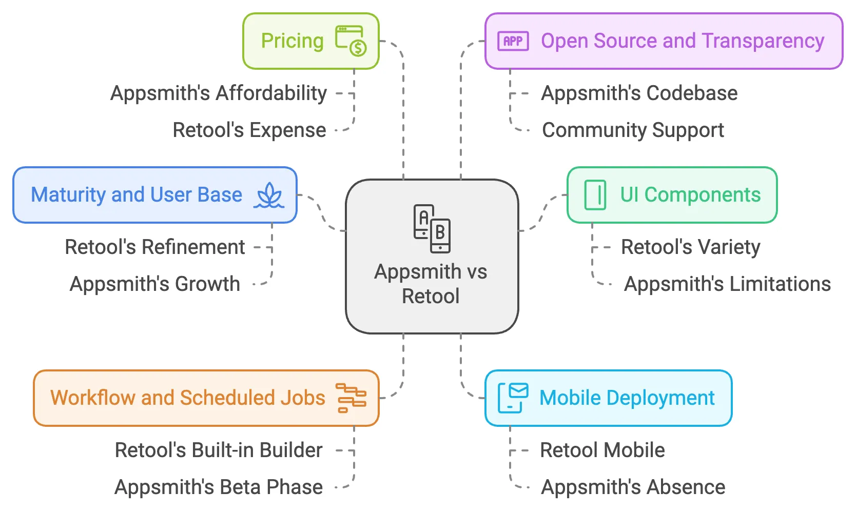 Retool vs Appsmith