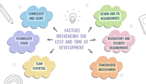 Custom Application Development Process